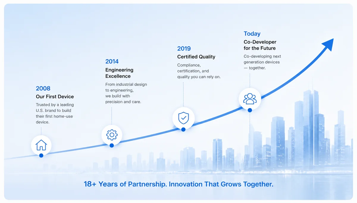 18+ years of partnership timeline: 2008 first device, 2014 engineering, 2019 certified quality, today co-developer